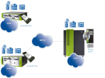 Unify OpenScape Business Vernetzung