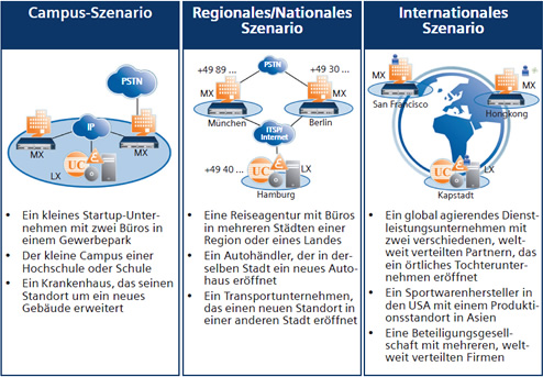 OpenScape Office LX - MX VoIP Vernetzung / Trunk