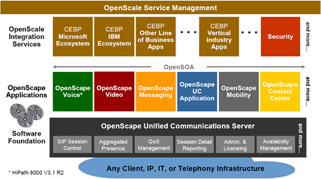 Unify OpenScape Voice UC Server 2010